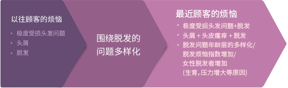 围绕脱发的问题多样化